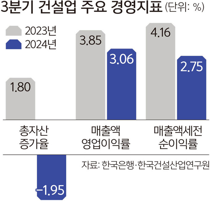 침체에 환율쇼크까지 본격화… ‘혹한기’ 맞은 건설업계