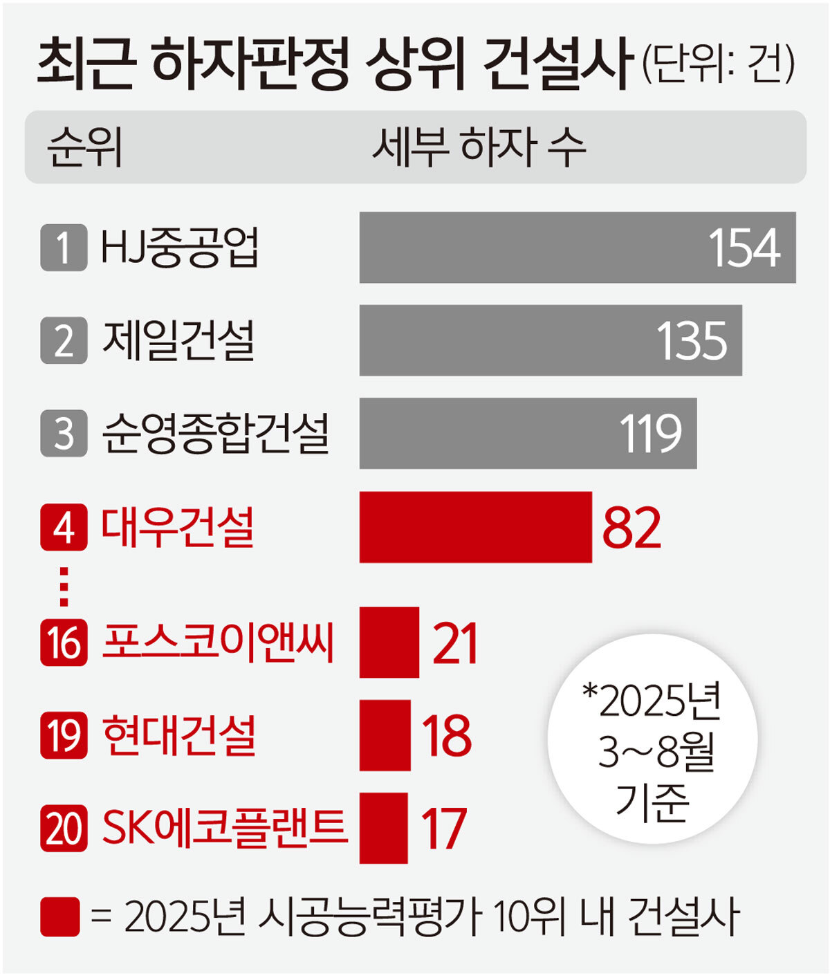 하자 판정 ‘톱20위’에 대형건설사도 4곳