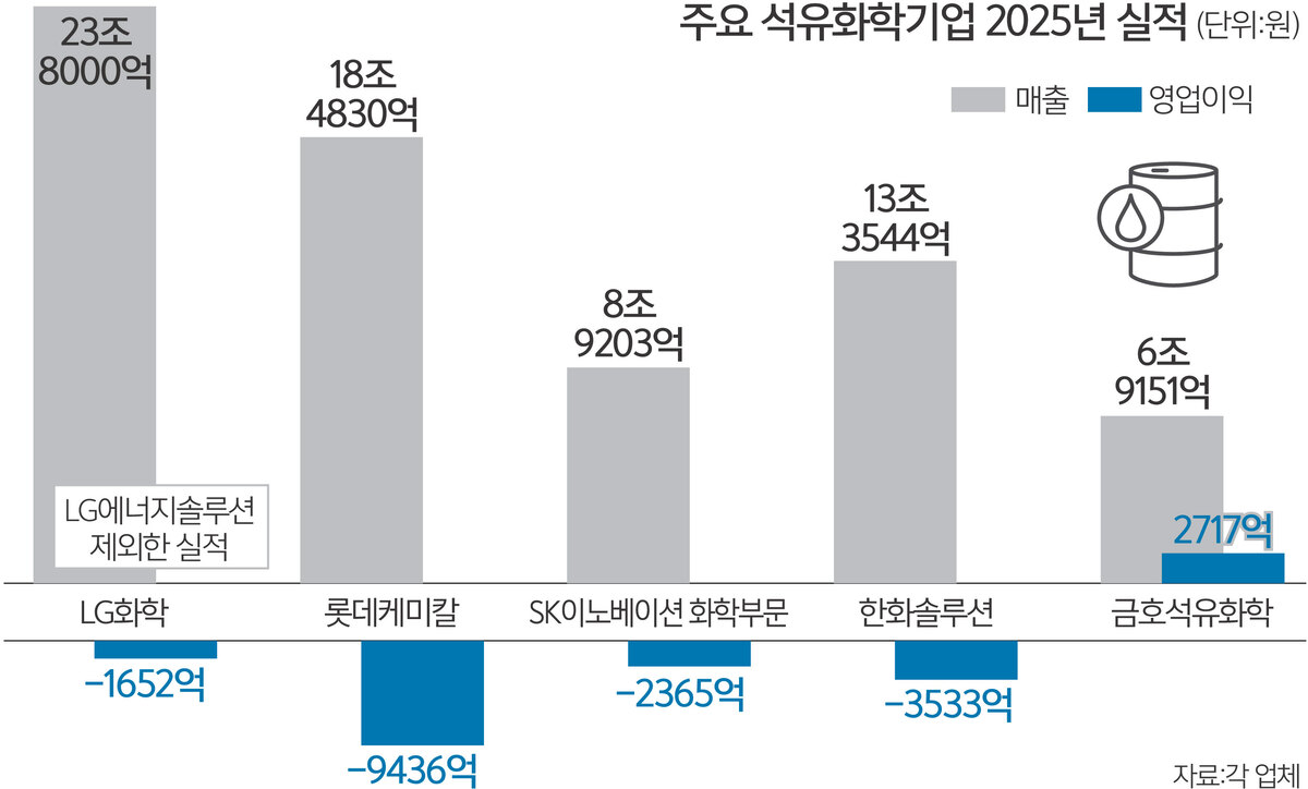불황 늪 석유화학 ‘구조조정 밀당’…  정부선 “신속 심사 진행”