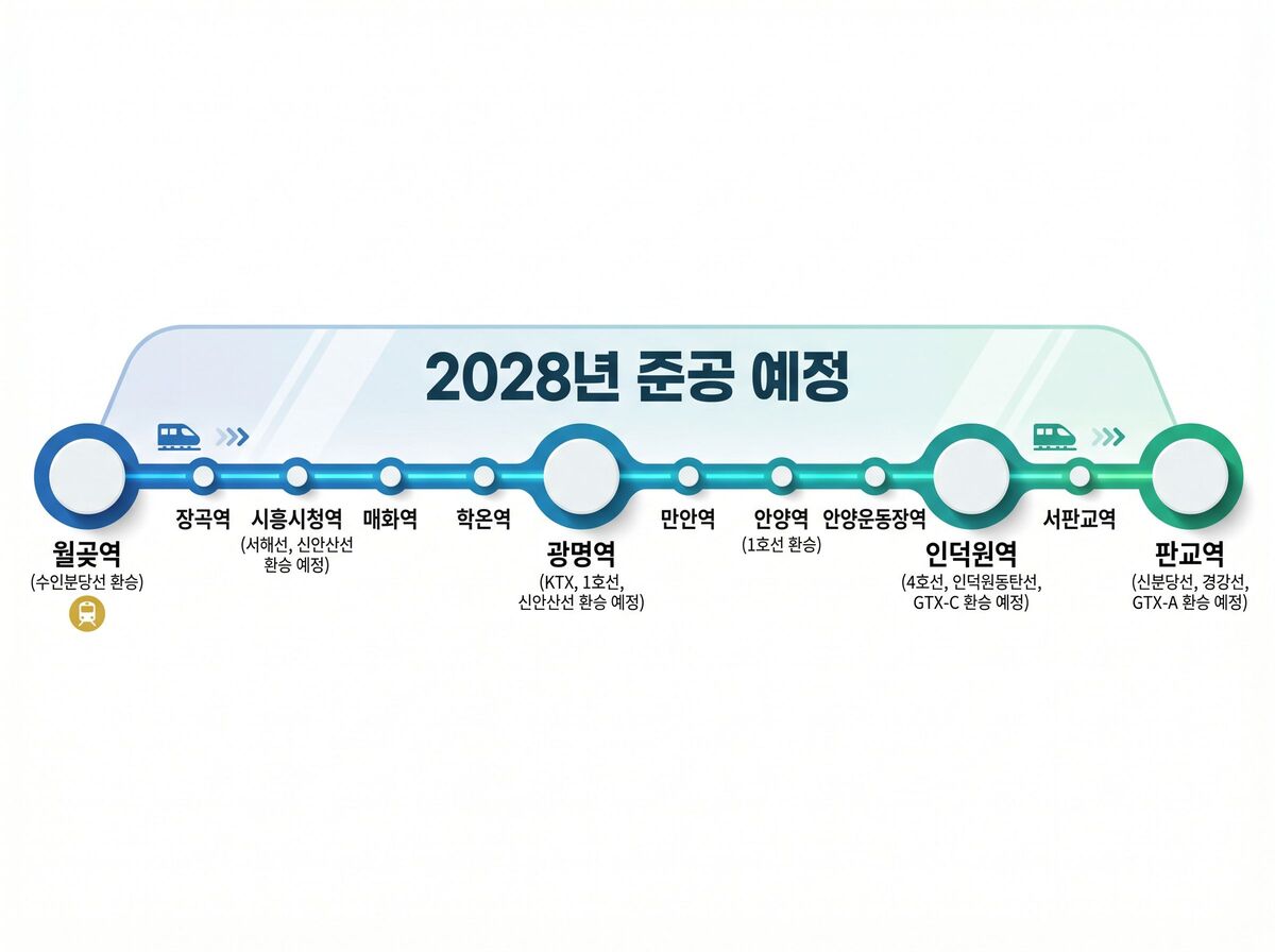 [단독] 월판선 공정률 22% 돌파…판교·인덕원·광명 ‘10분대’ 슈퍼 경제권 뜬다