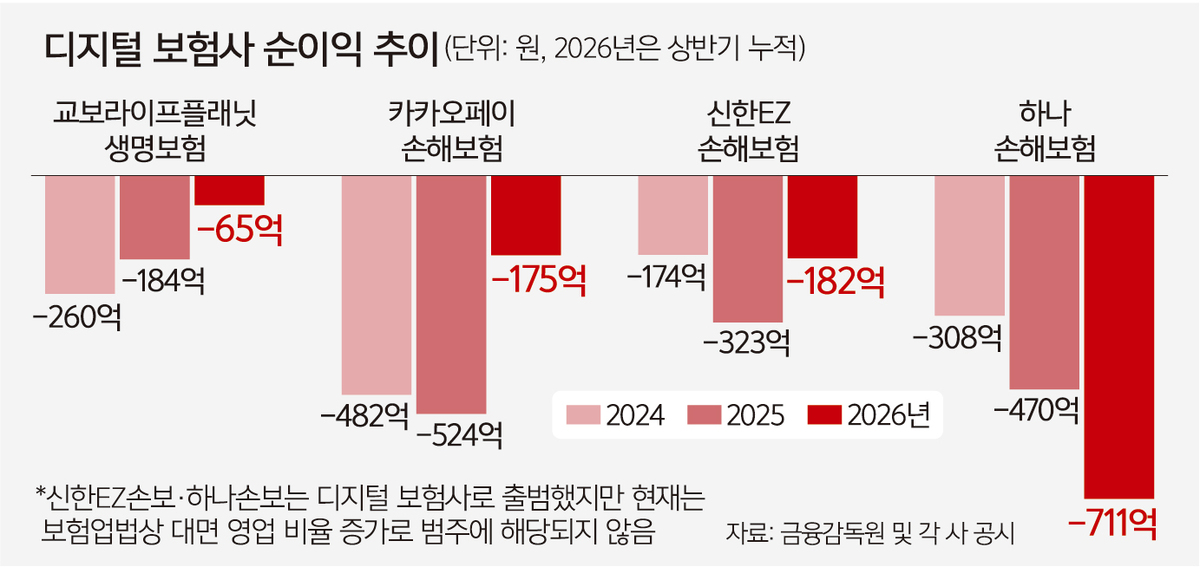 단 한 번도 흑자 못 내… 보험업계 ‘디지털 실험’ 좌초  